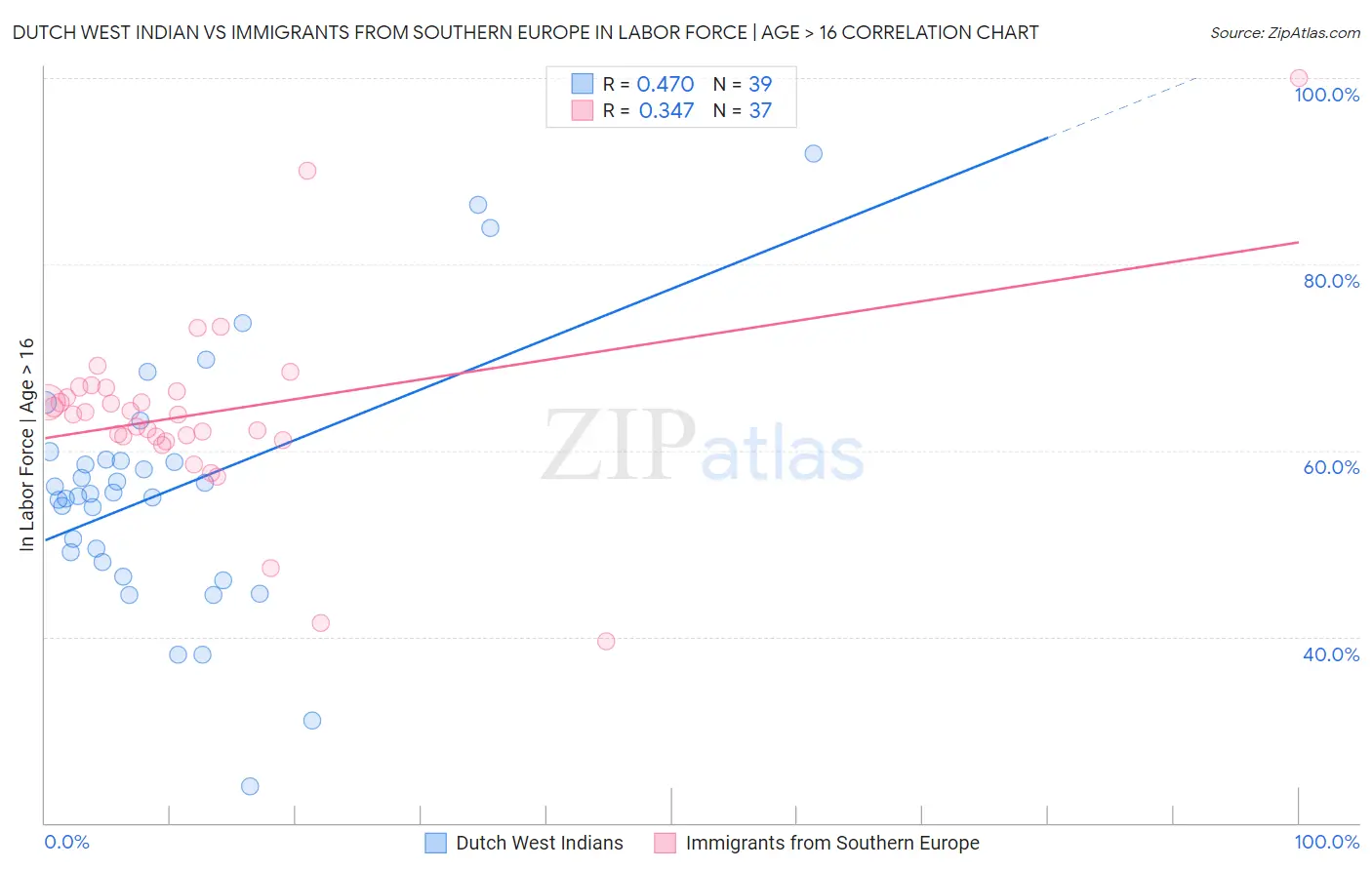 Dutch West Indian vs Immigrants from Southern Europe In Labor Force | Age > 16