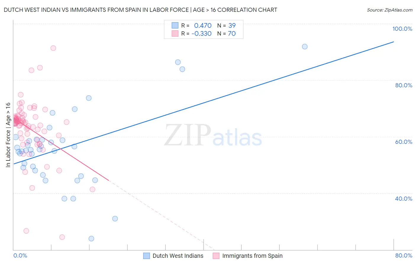 Dutch West Indian vs Immigrants from Spain In Labor Force | Age > 16