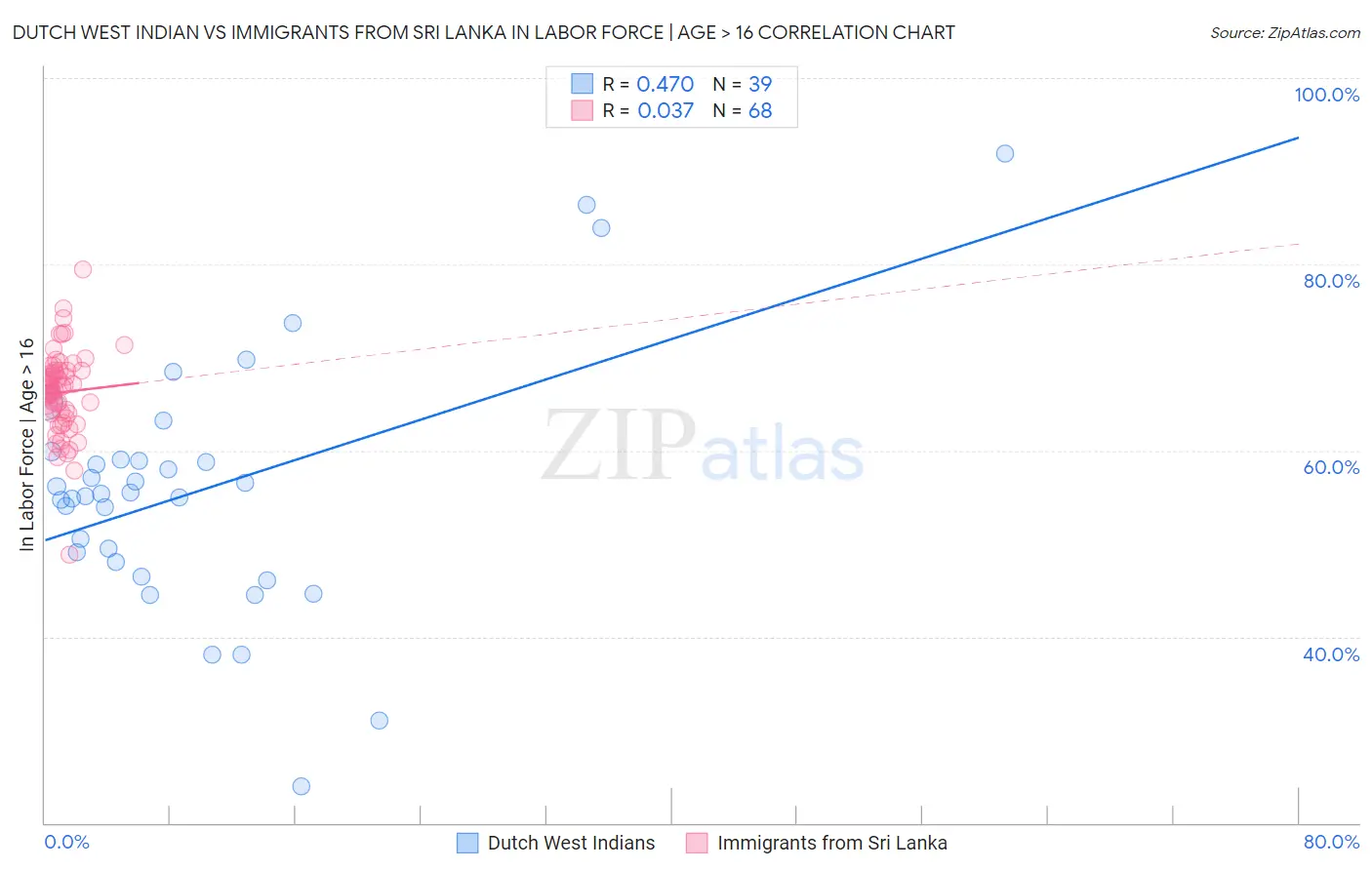 Dutch West Indian vs Immigrants from Sri Lanka In Labor Force | Age > 16