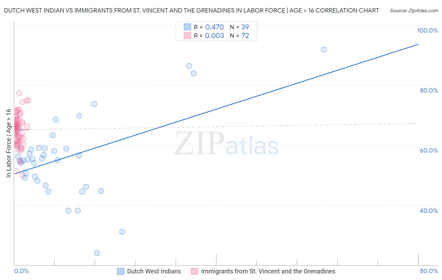 Dutch West Indian vs Immigrants from St. Vincent and the Grenadines In Labor Force | Age > 16