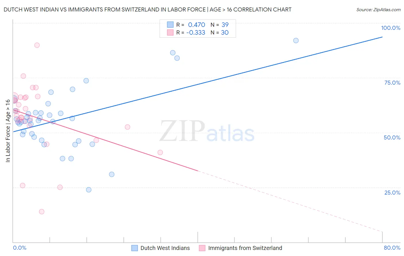 Dutch West Indian vs Immigrants from Switzerland In Labor Force | Age > 16