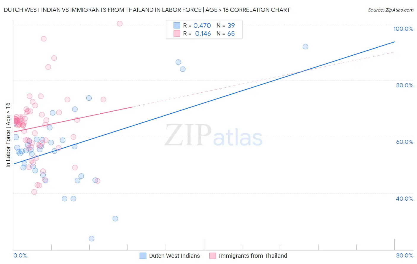 Dutch West Indian vs Immigrants from Thailand In Labor Force | Age > 16