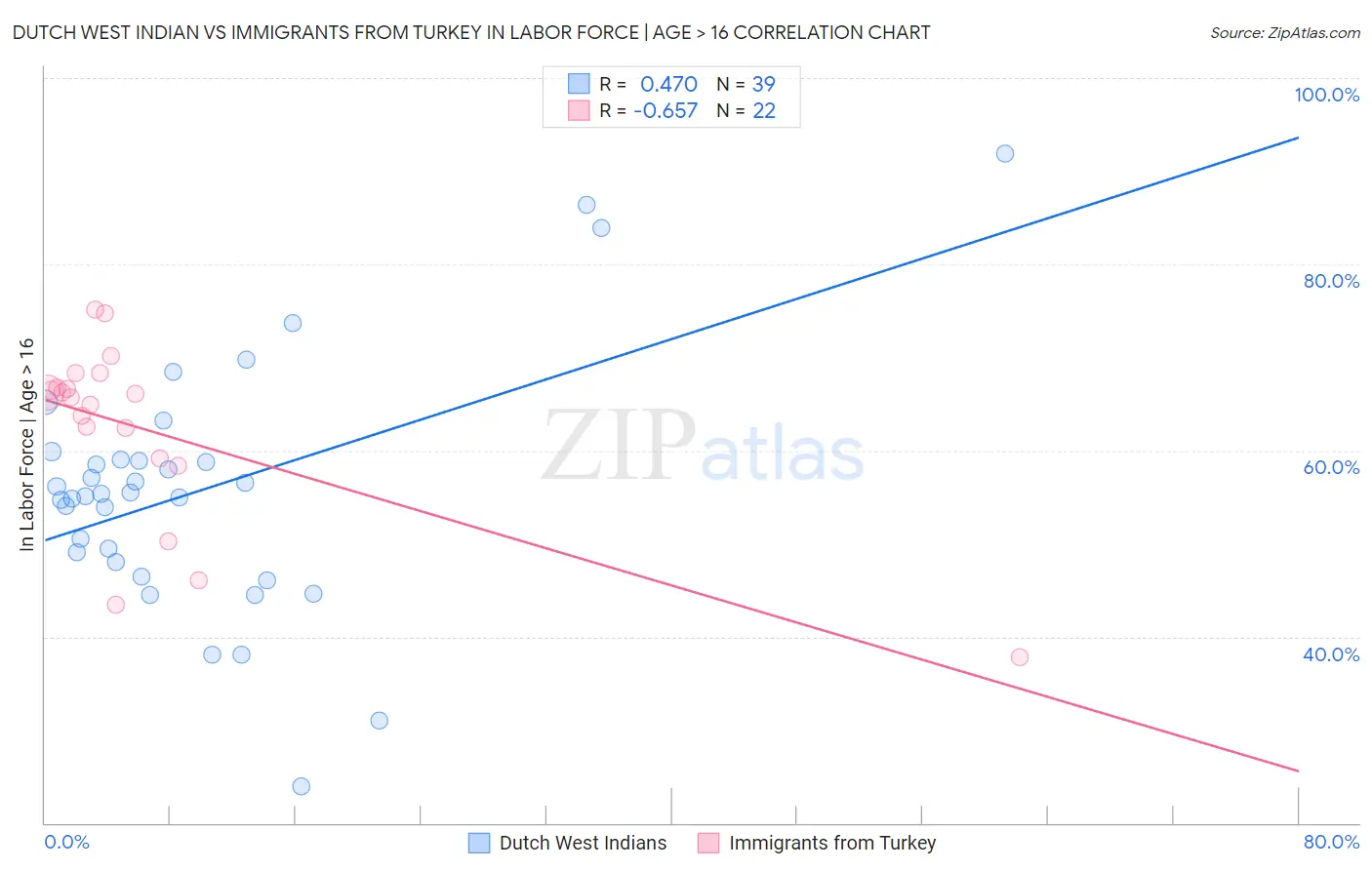 Dutch West Indian vs Immigrants from Turkey In Labor Force | Age > 16