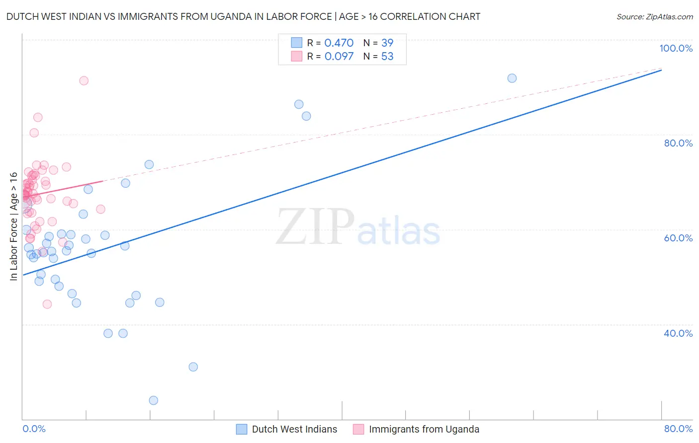 Dutch West Indian vs Immigrants from Uganda In Labor Force | Age > 16
