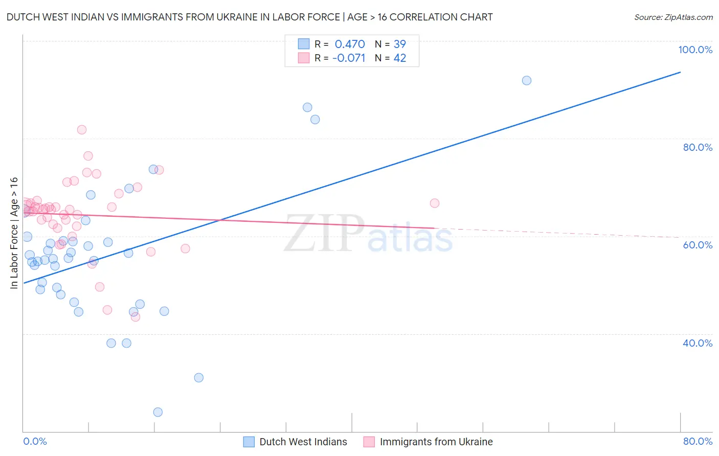 Dutch West Indian vs Immigrants from Ukraine In Labor Force | Age > 16