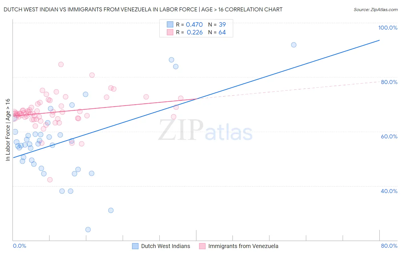 Dutch West Indian vs Immigrants from Venezuela In Labor Force | Age > 16