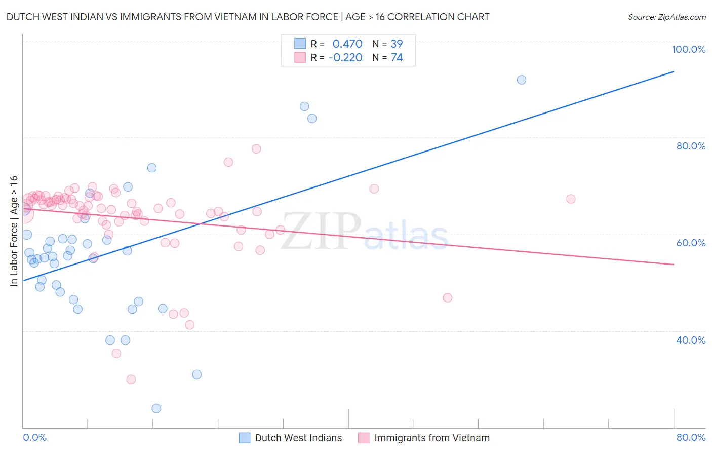 Dutch West Indian vs Immigrants from Vietnam In Labor Force | Age > 16