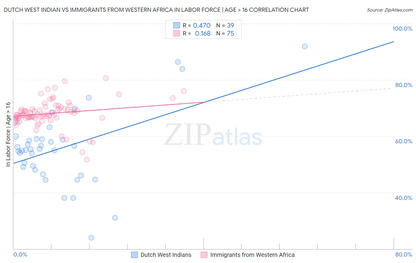 Dutch West Indian vs Immigrants from Western Africa In Labor Force | Age > 16