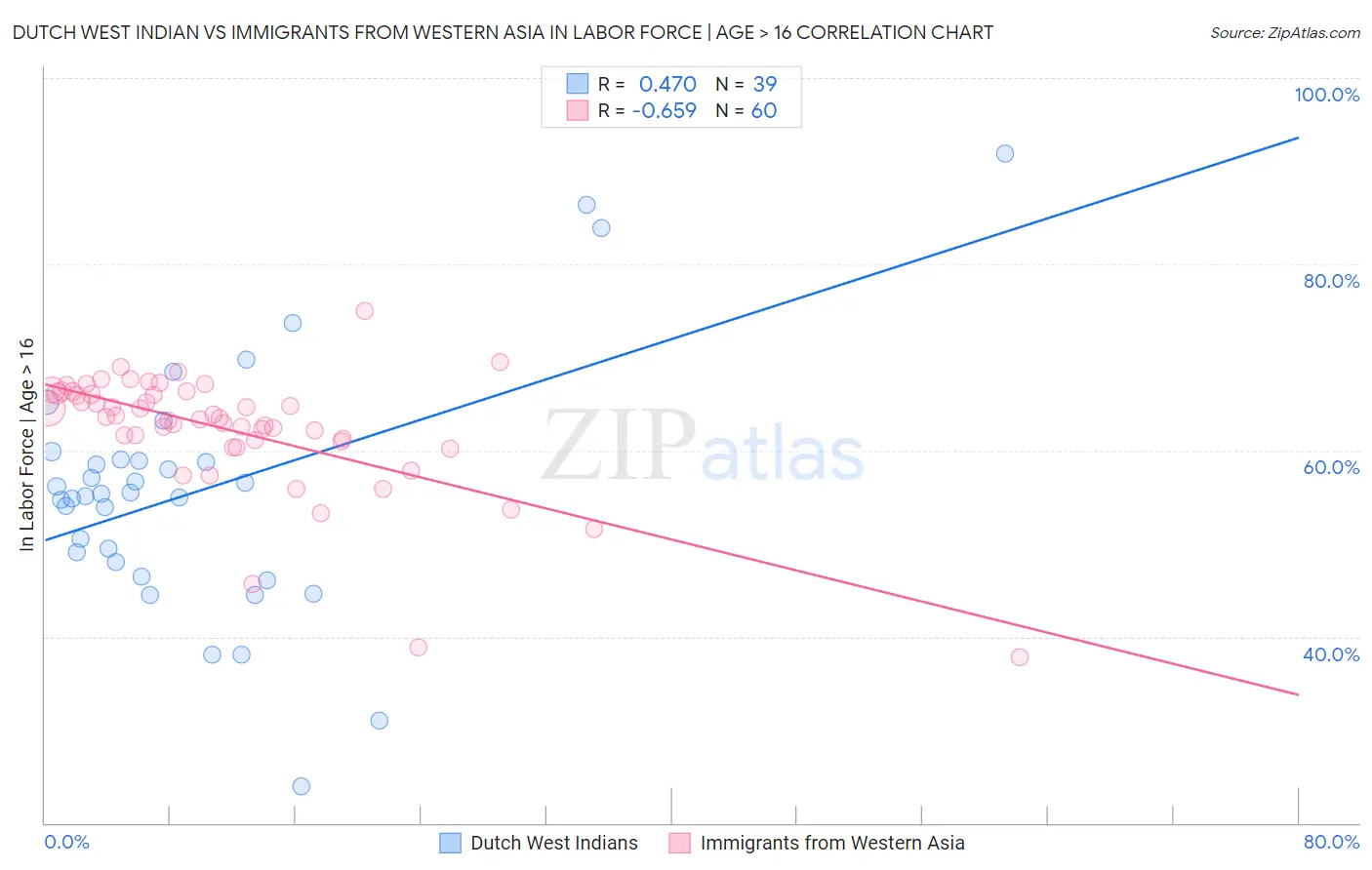 Dutch West Indian vs Immigrants from Western Asia In Labor Force | Age > 16