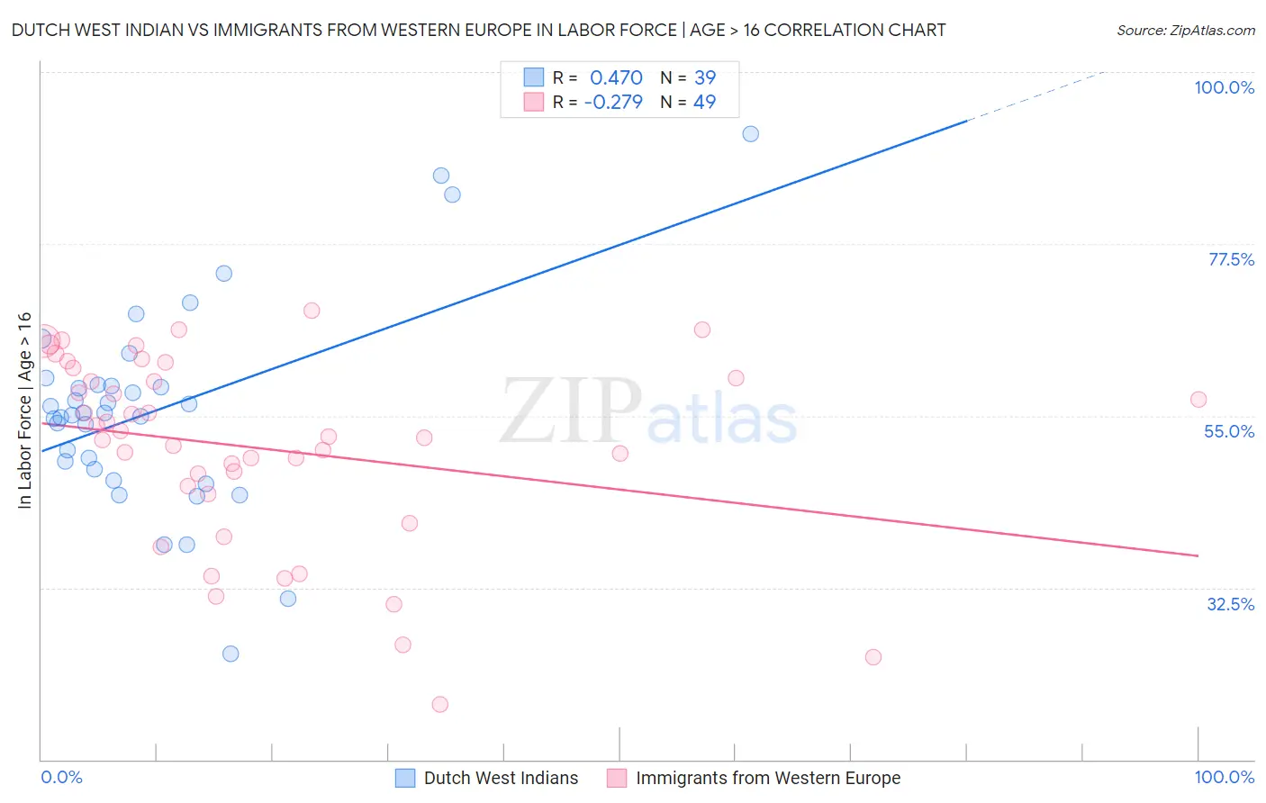 Dutch West Indian vs Immigrants from Western Europe In Labor Force | Age > 16