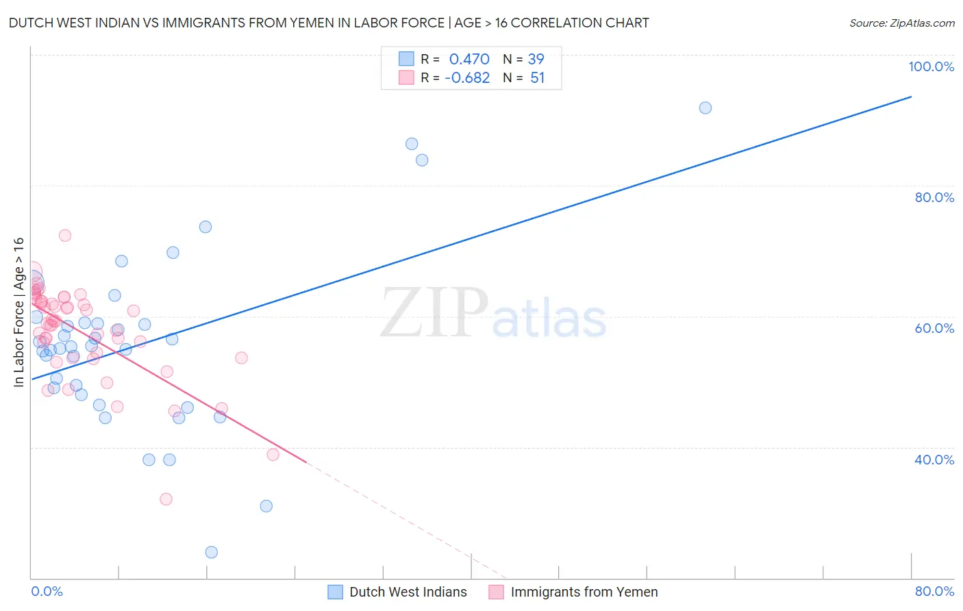 Dutch West Indian vs Immigrants from Yemen In Labor Force | Age > 16