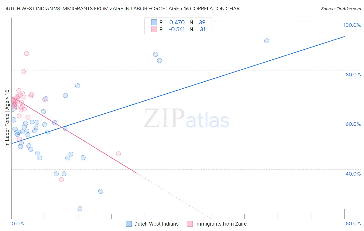 Dutch West Indian vs Immigrants from Zaire In Labor Force | Age > 16