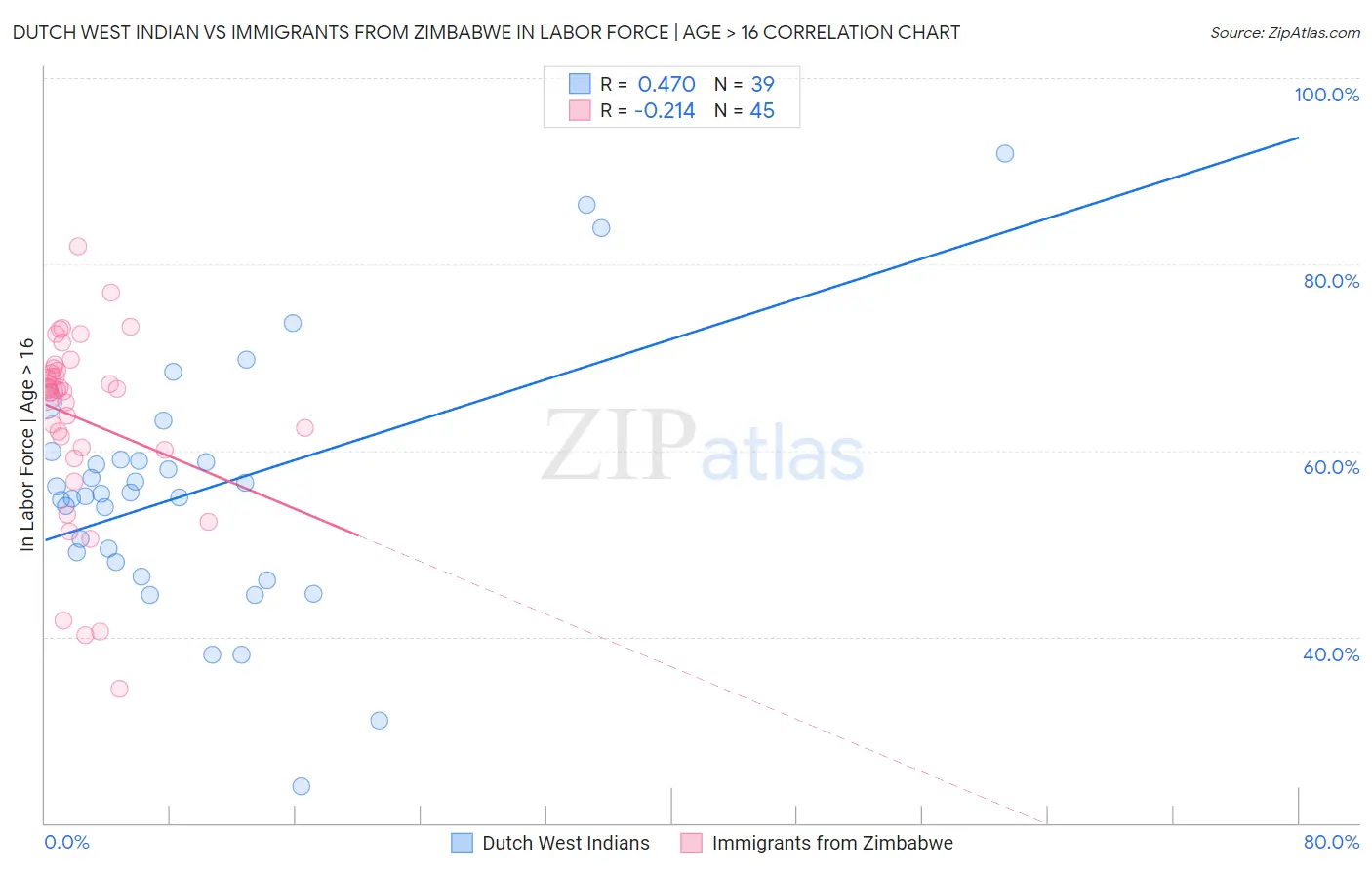 Dutch West Indian vs Immigrants from Zimbabwe In Labor Force | Age > 16