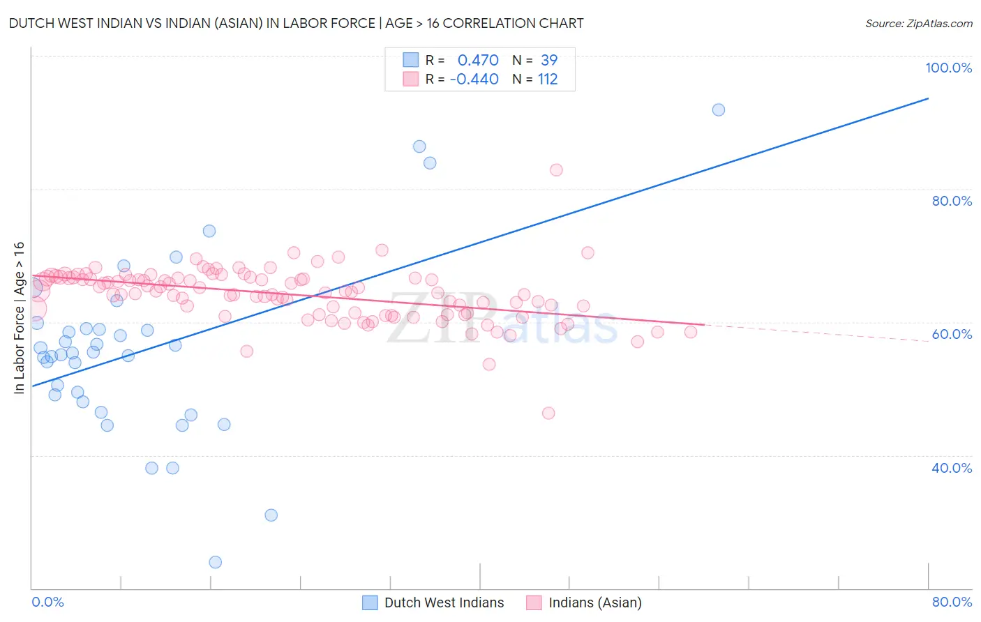 Dutch West Indian vs Indian (Asian) In Labor Force | Age > 16