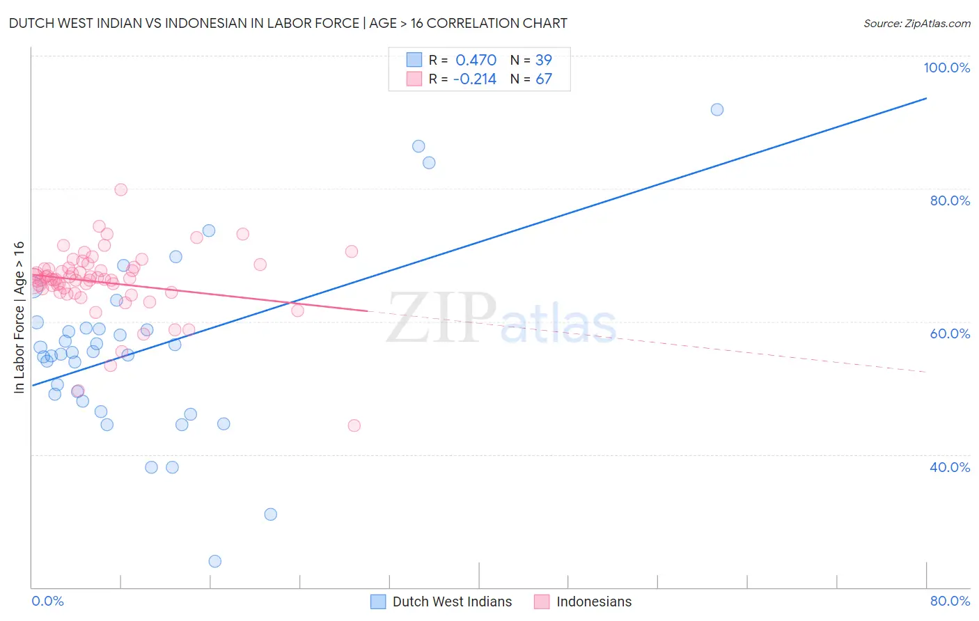 Dutch West Indian vs Indonesian In Labor Force | Age > 16
