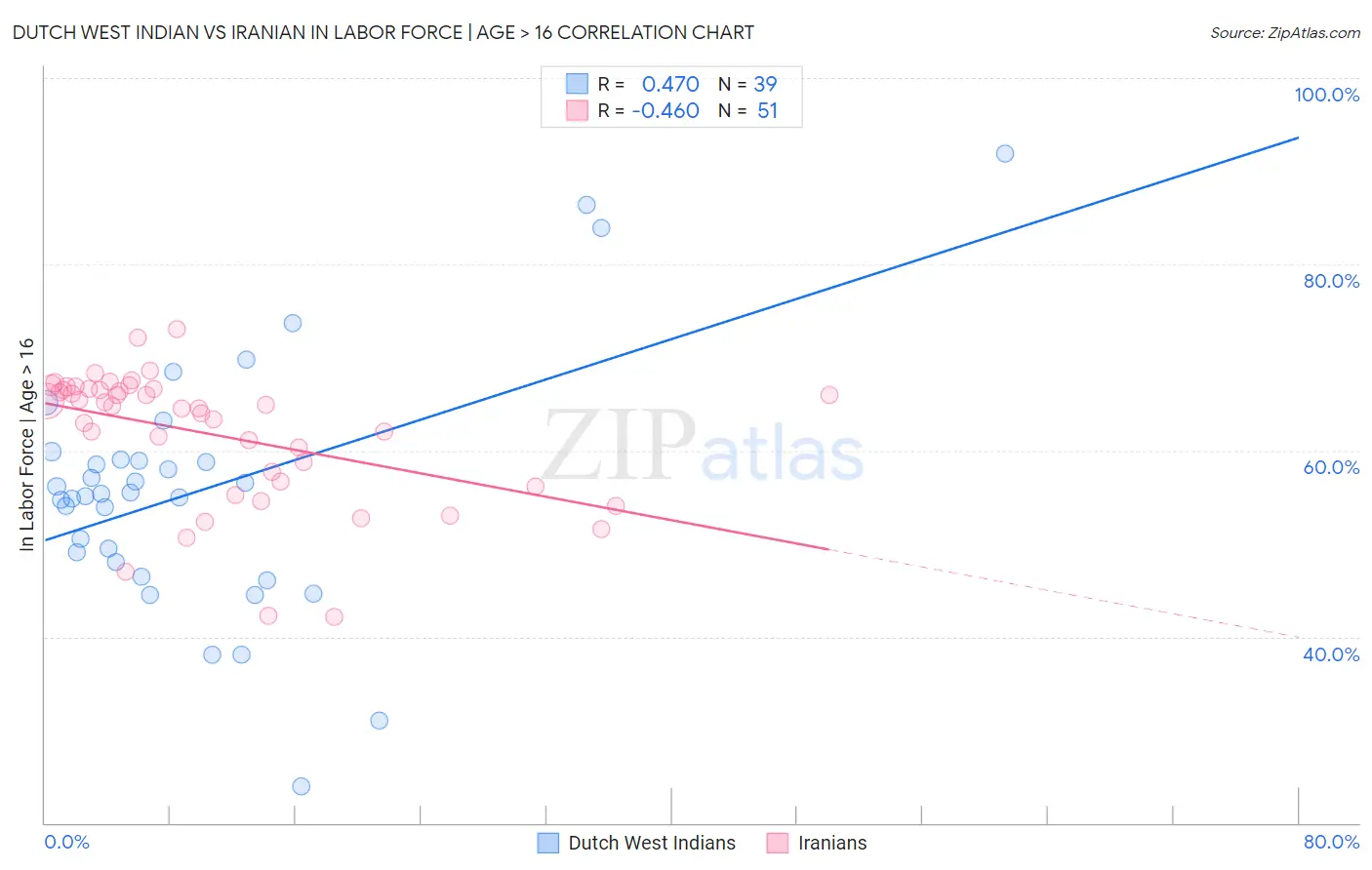 Dutch West Indian vs Iranian In Labor Force | Age > 16