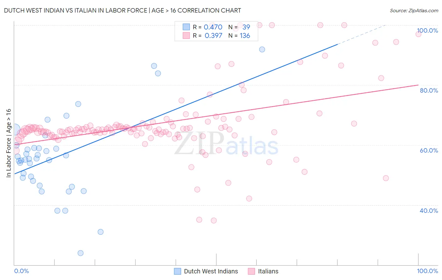 Dutch West Indian vs Italian In Labor Force | Age > 16