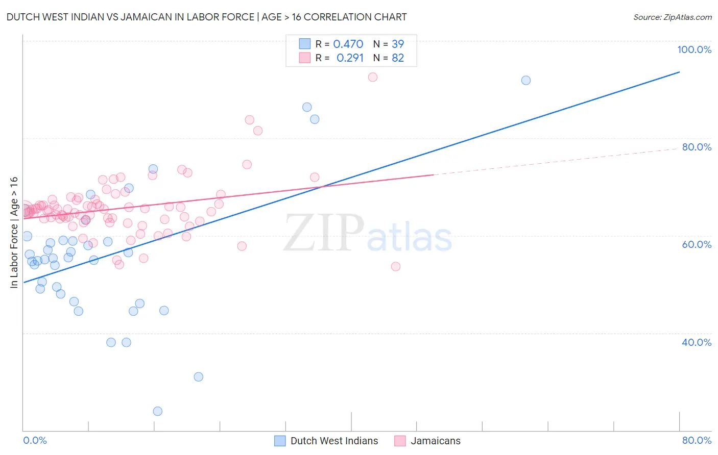 Dutch West Indian vs Jamaican In Labor Force | Age > 16