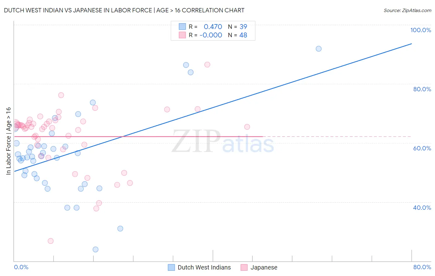 Dutch West Indian vs Japanese In Labor Force | Age > 16