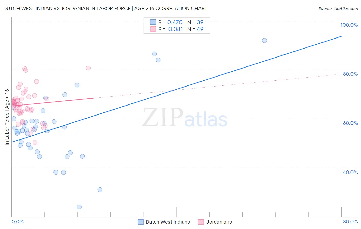Dutch West Indian vs Jordanian In Labor Force | Age > 16