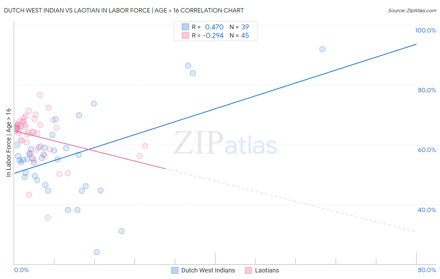 Dutch West Indian vs Laotian In Labor Force | Age > 16