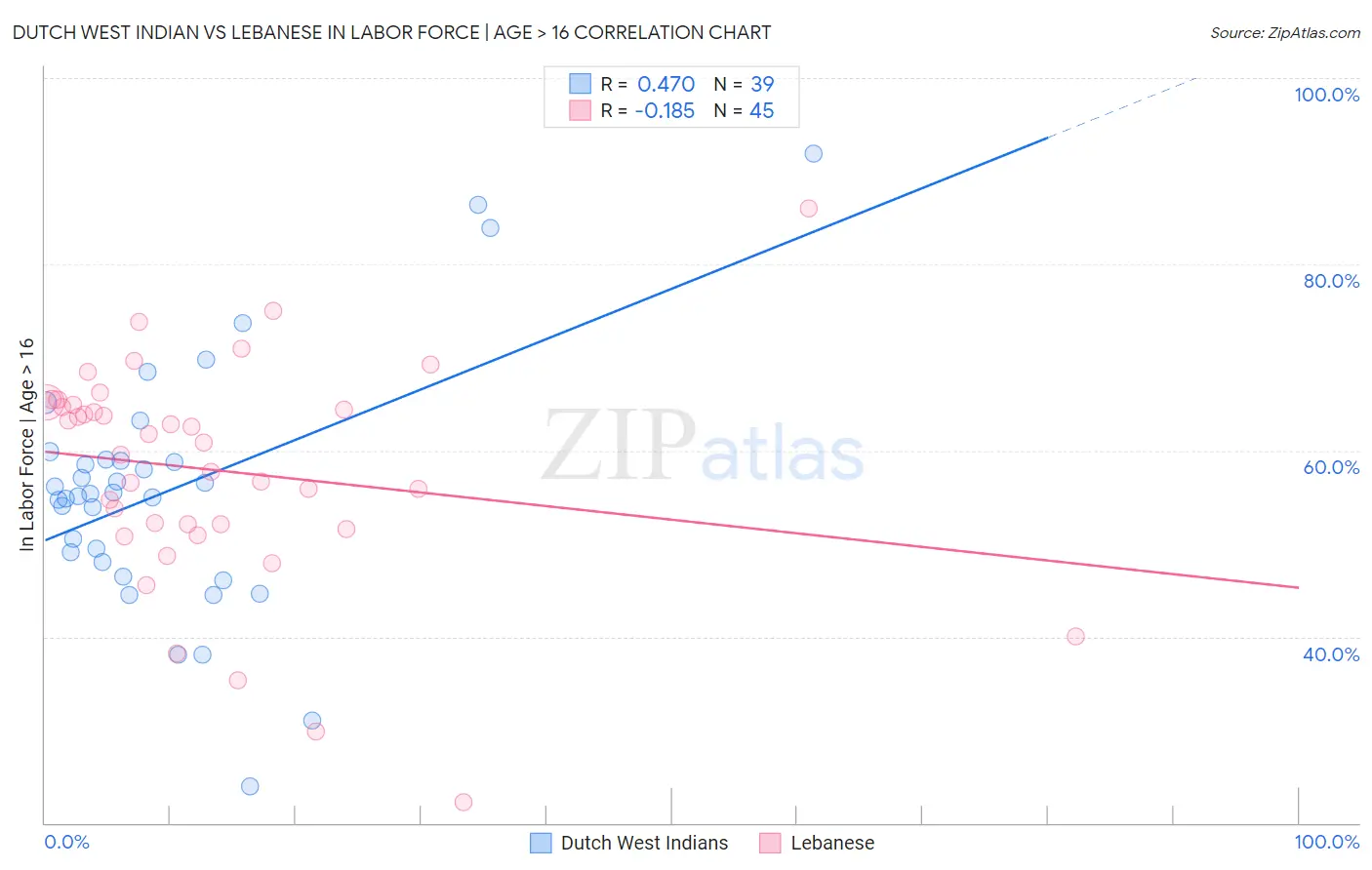 Dutch West Indian vs Lebanese In Labor Force | Age > 16