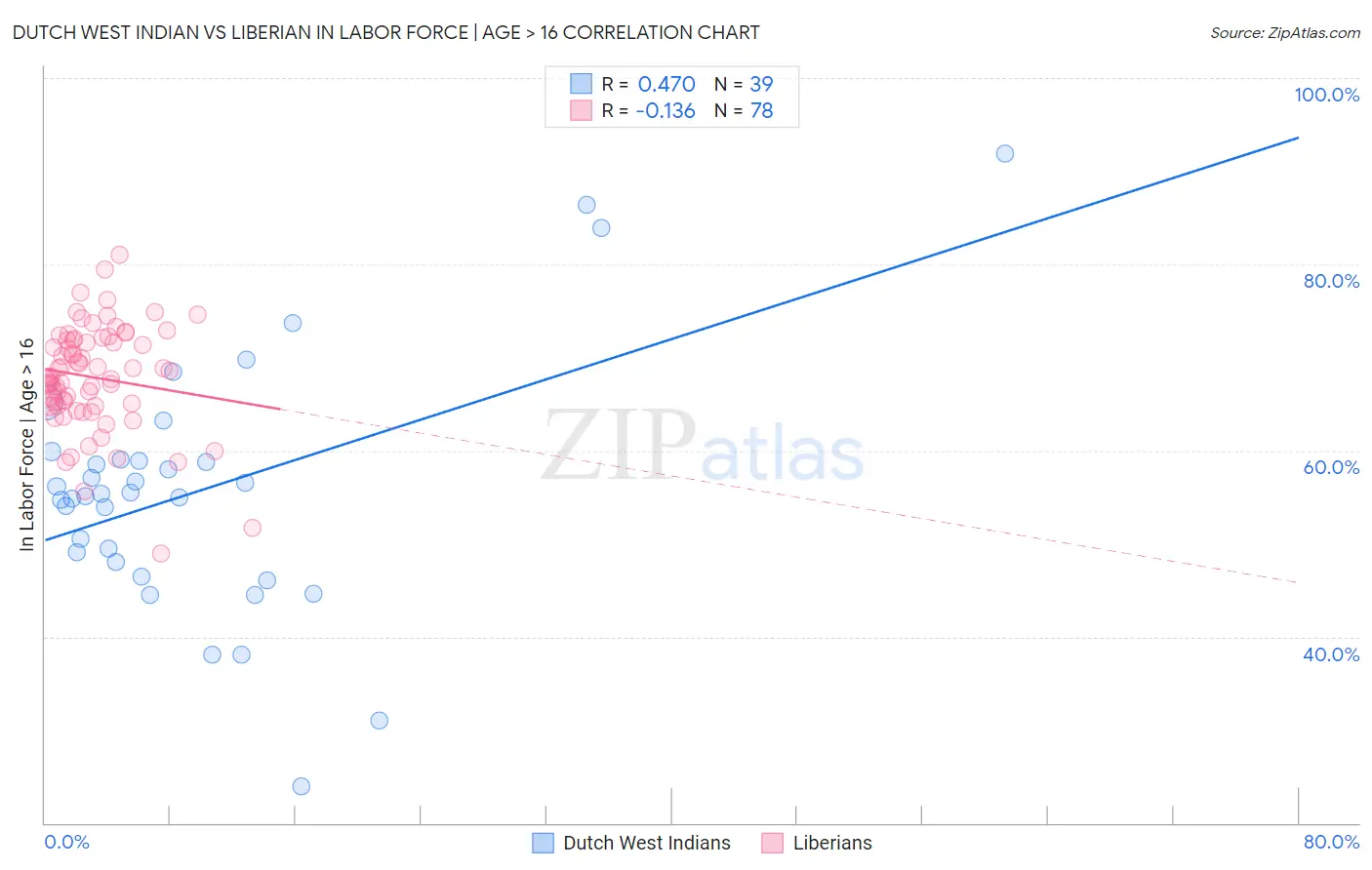 Dutch West Indian vs Liberian In Labor Force | Age > 16