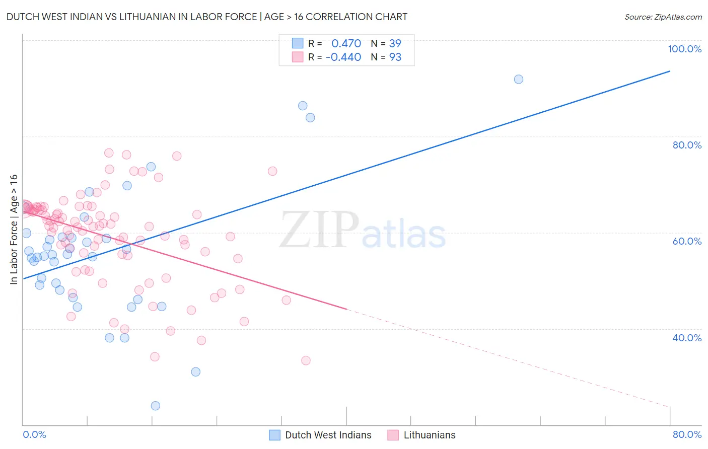 Dutch West Indian vs Lithuanian In Labor Force | Age > 16