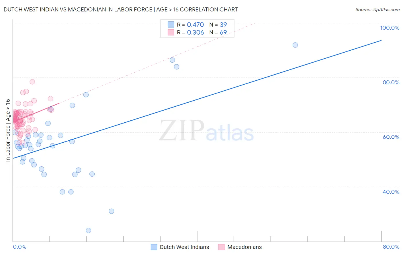 Dutch West Indian vs Macedonian In Labor Force | Age > 16