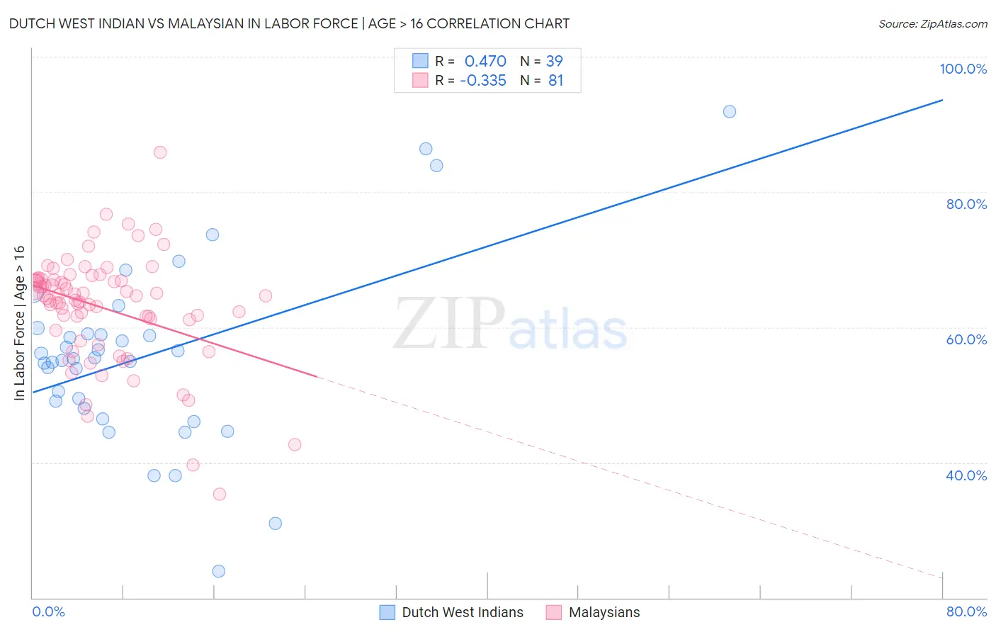 Dutch West Indian vs Malaysian In Labor Force | Age > 16