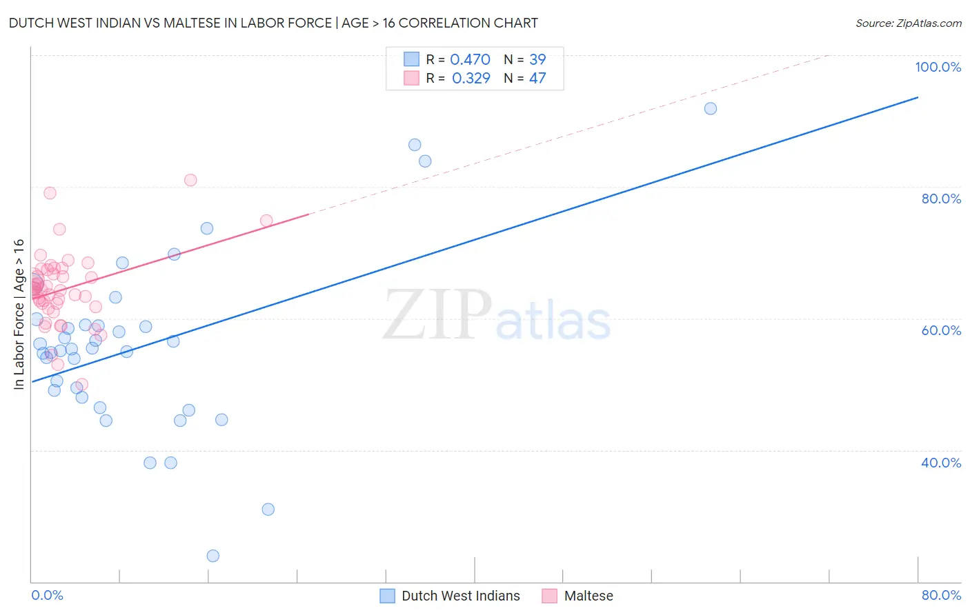 Dutch West Indian vs Maltese In Labor Force | Age > 16