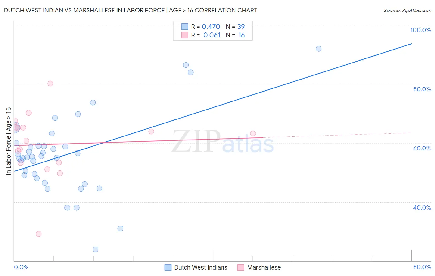 Dutch West Indian vs Marshallese In Labor Force | Age > 16