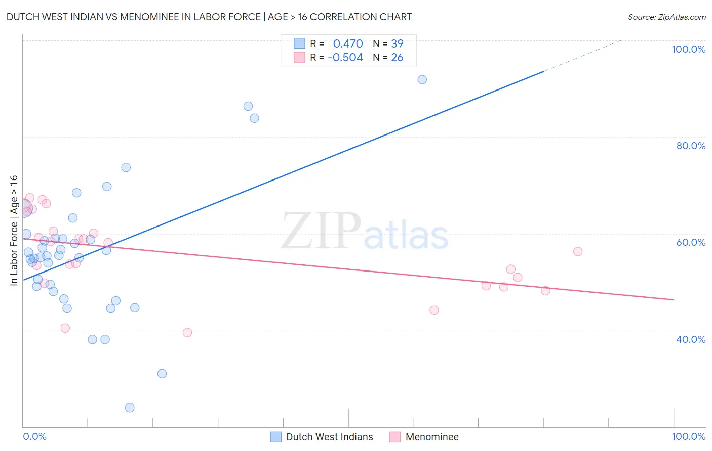 Dutch West Indian vs Menominee In Labor Force | Age > 16