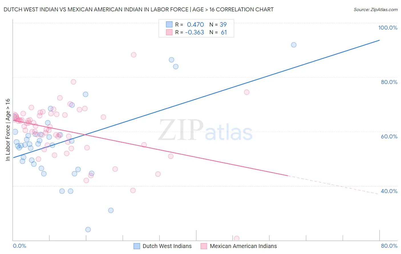 Dutch West Indian vs Mexican American Indian In Labor Force | Age > 16