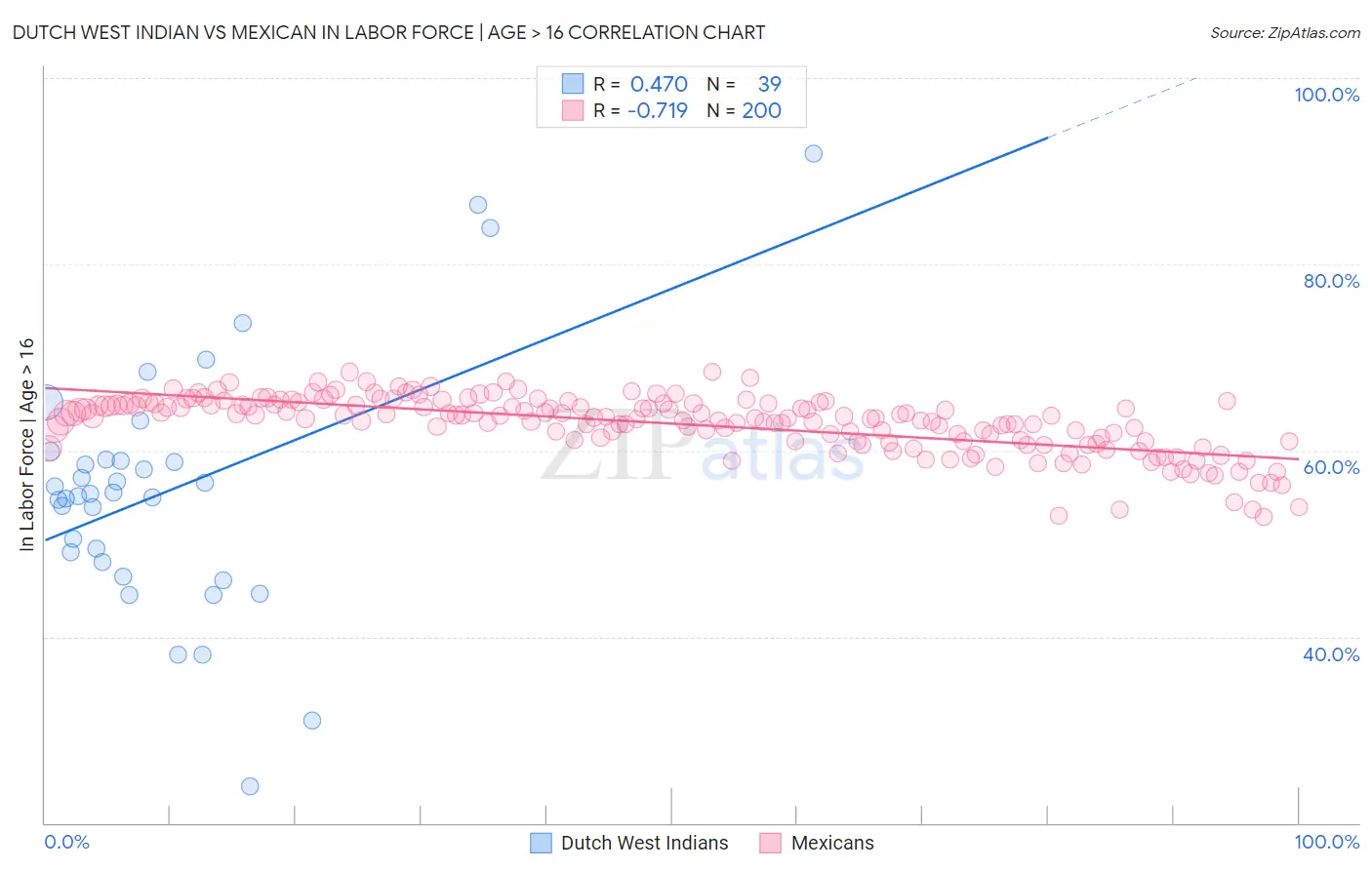 Dutch West Indian vs Mexican In Labor Force | Age > 16