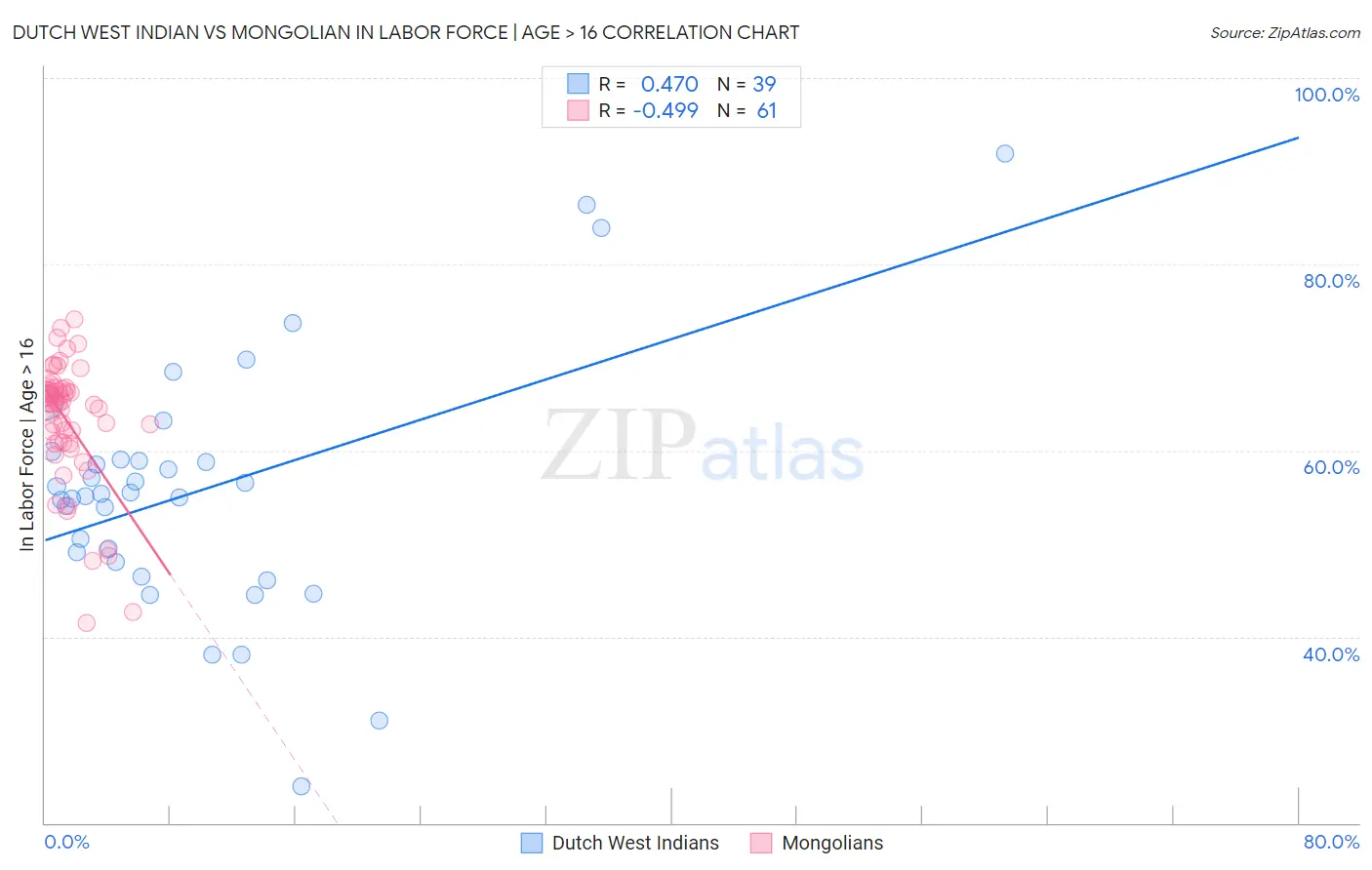 Dutch West Indian vs Mongolian In Labor Force | Age > 16