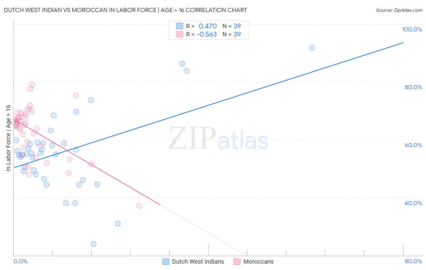 Dutch West Indian vs Moroccan In Labor Force | Age > 16
