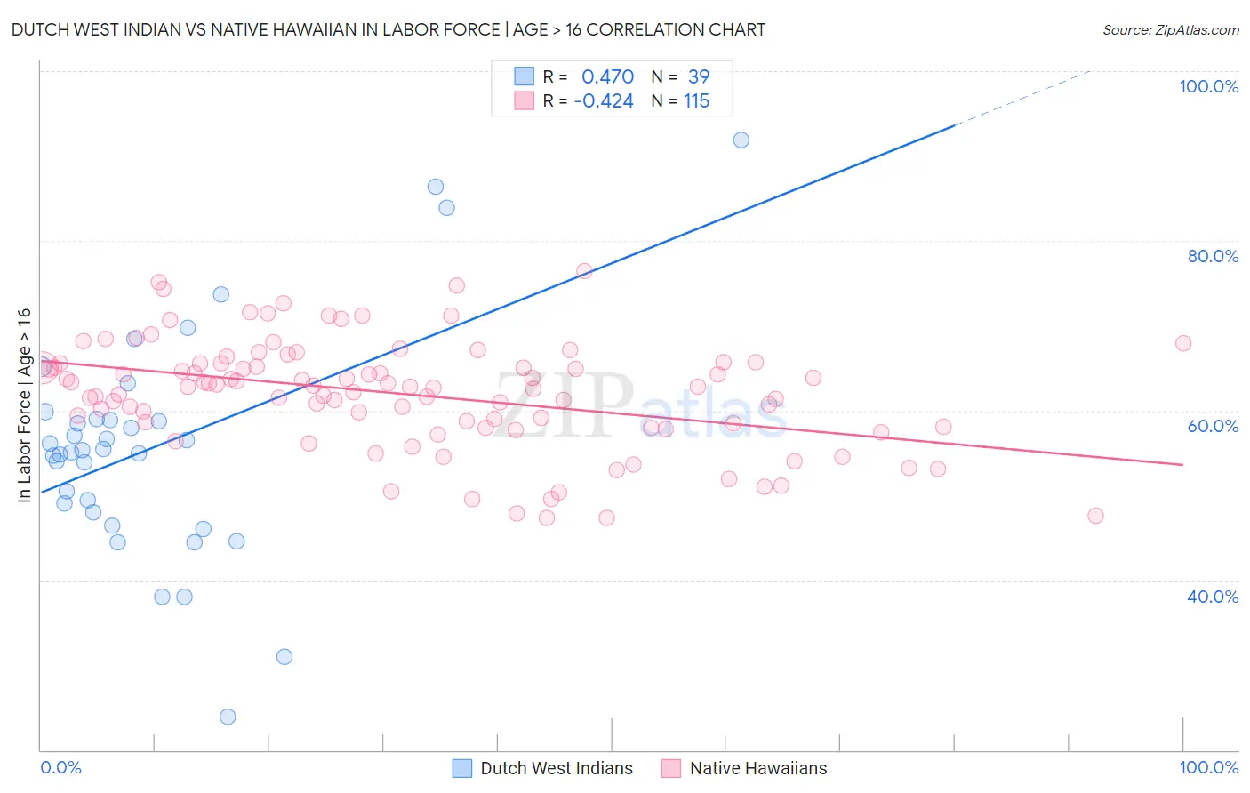 Dutch West Indian vs Native Hawaiian In Labor Force | Age > 16
