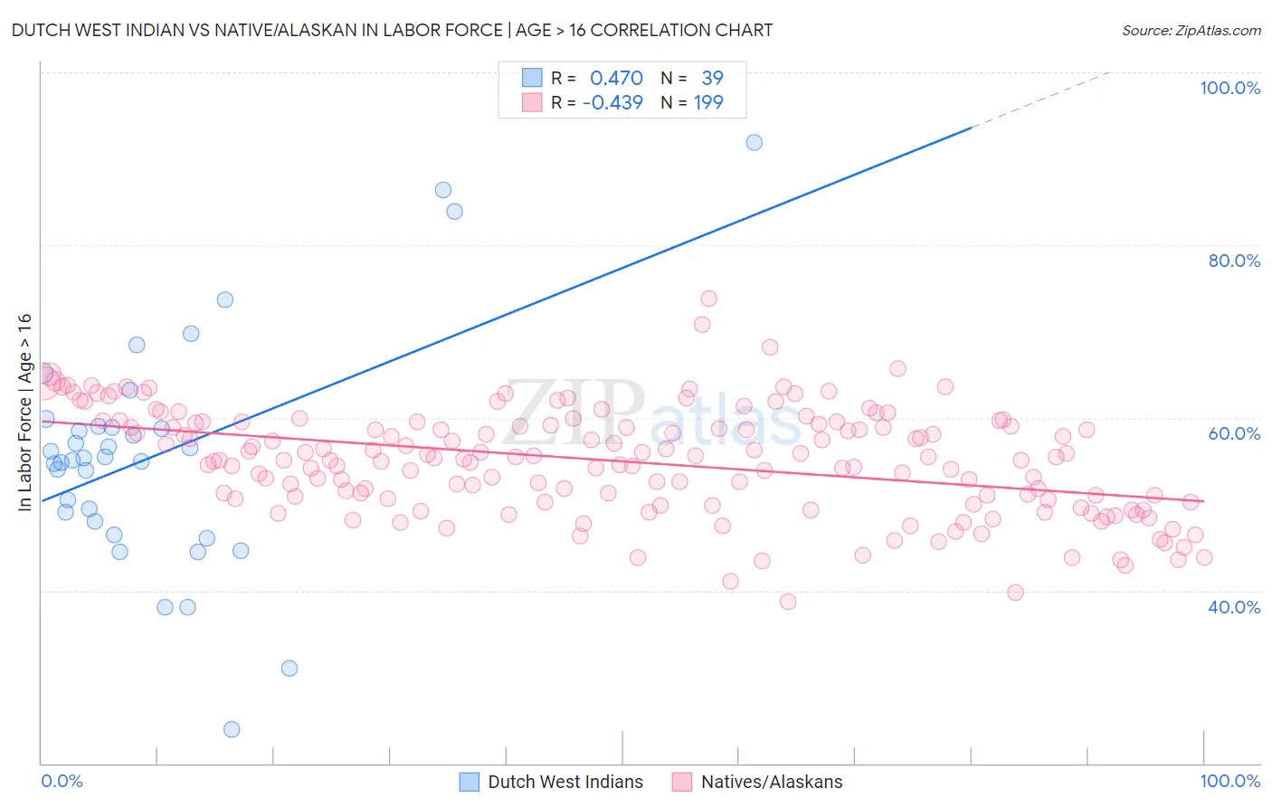 Dutch West Indian vs Native/Alaskan In Labor Force | Age > 16