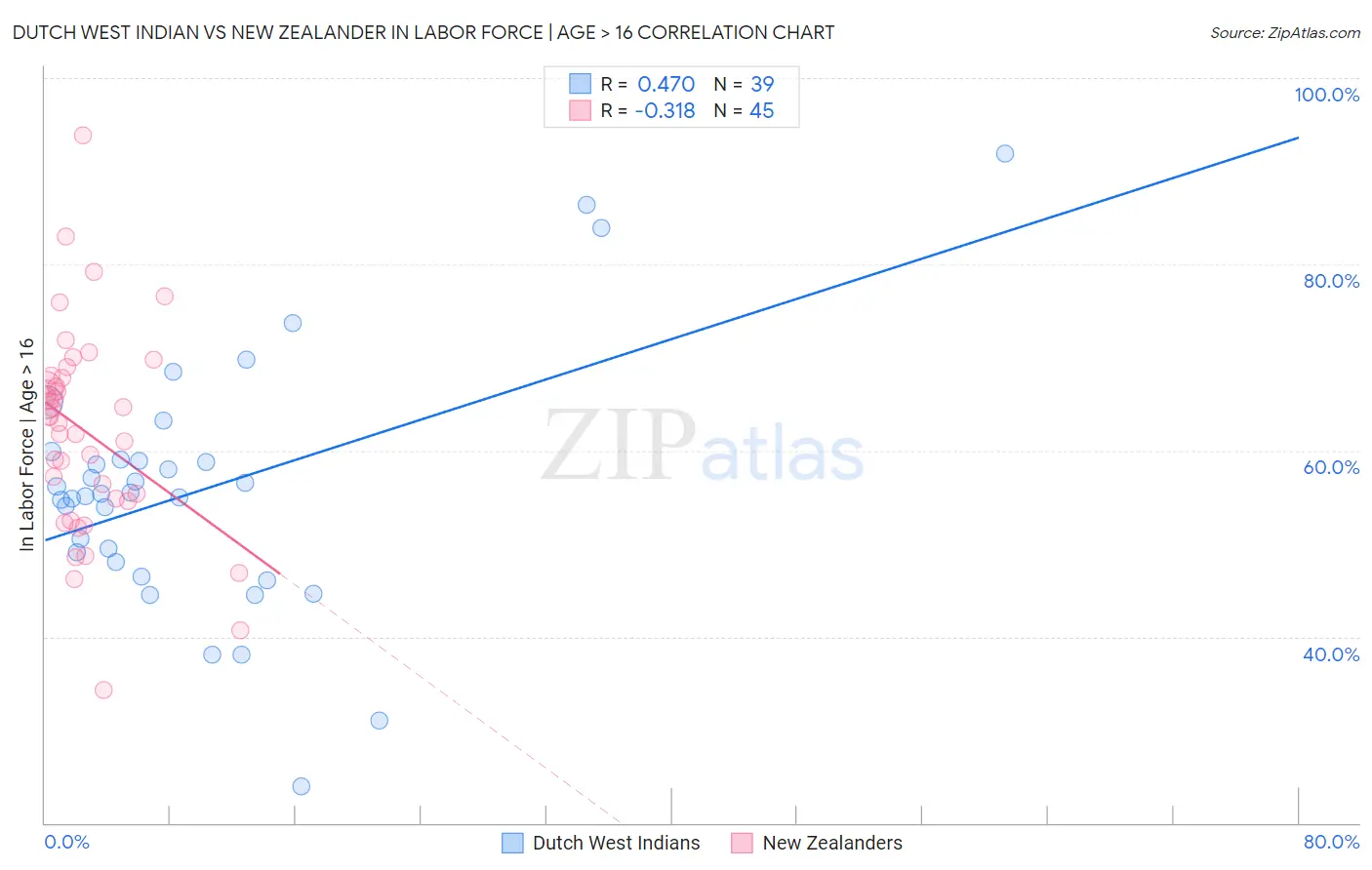 Dutch West Indian vs New Zealander In Labor Force | Age > 16