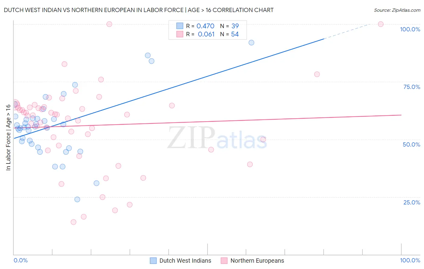 Dutch West Indian vs Northern European In Labor Force | Age > 16