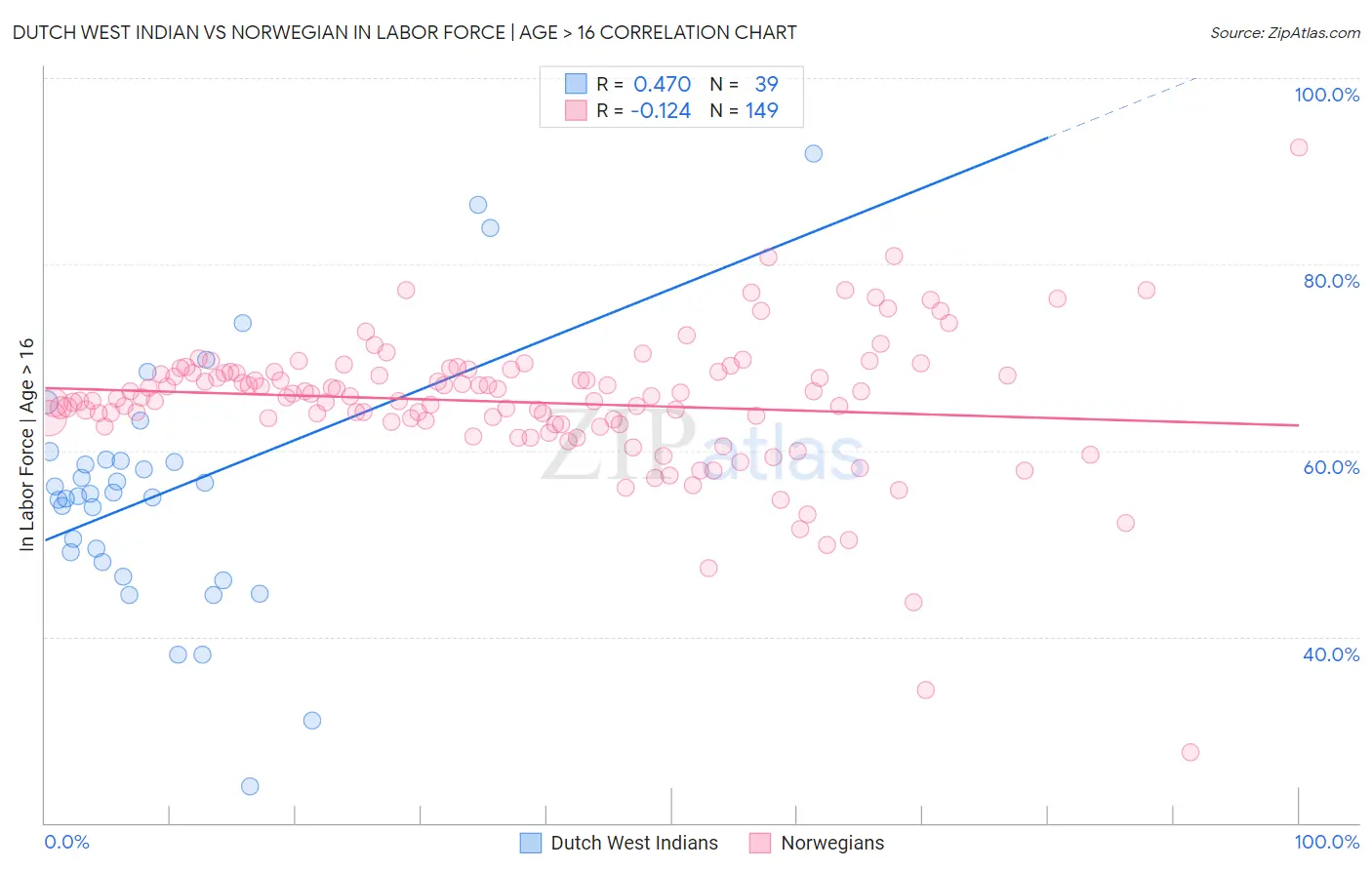 Dutch West Indian vs Norwegian In Labor Force | Age > 16