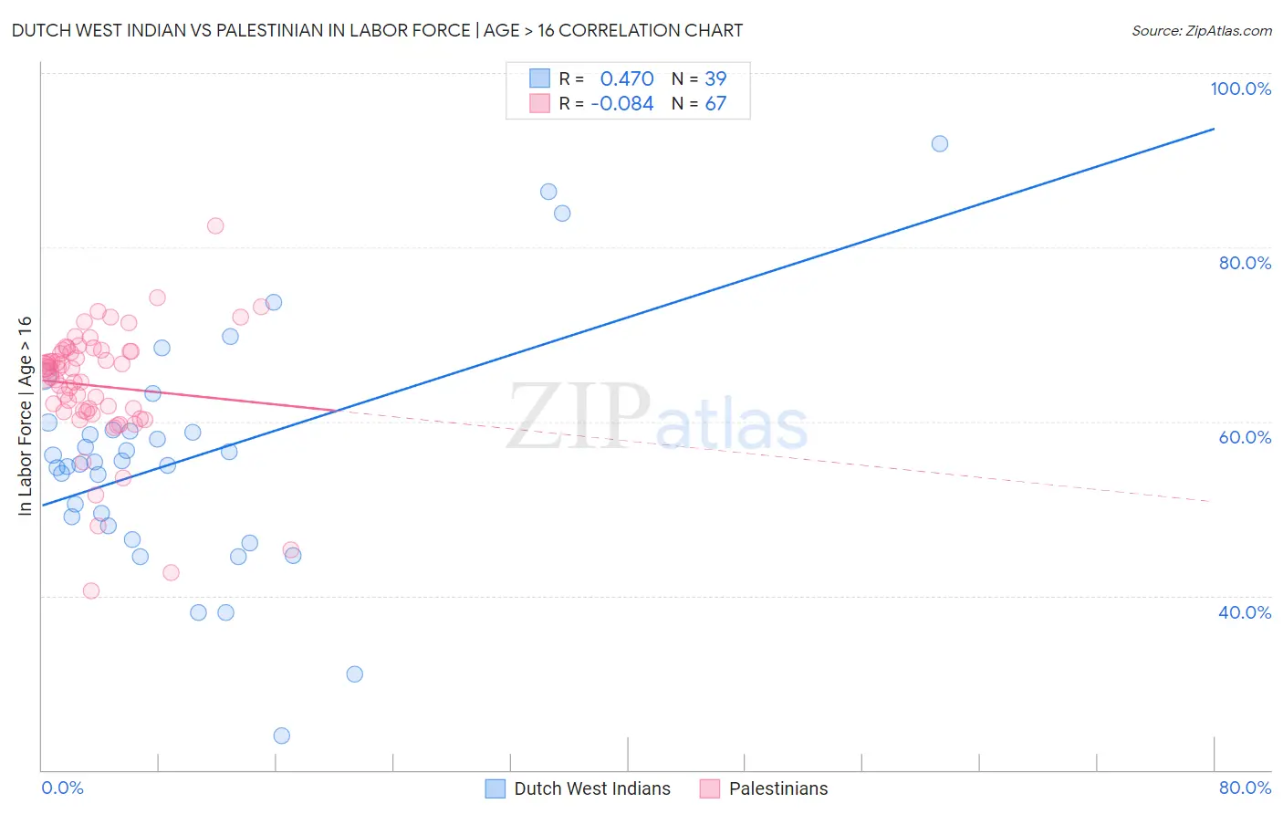 Dutch West Indian vs Palestinian In Labor Force | Age > 16