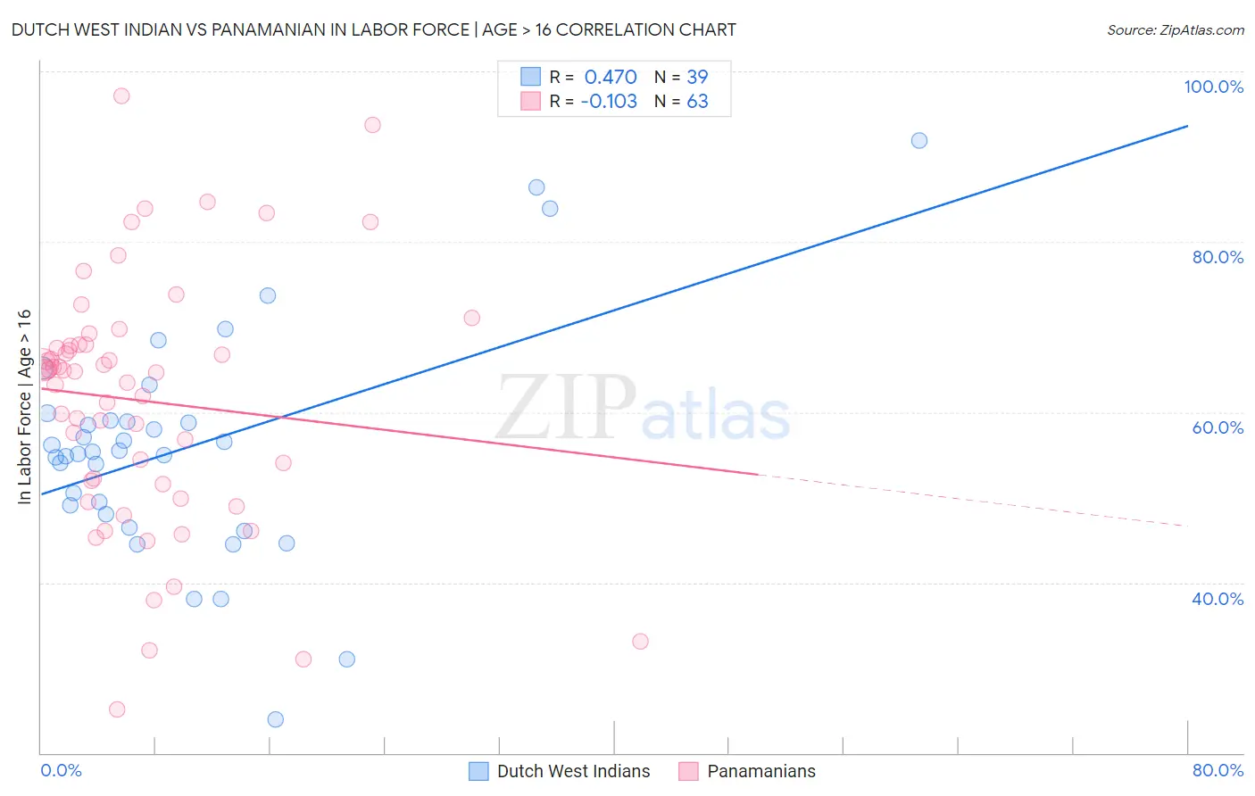 Dutch West Indian vs Panamanian In Labor Force | Age > 16