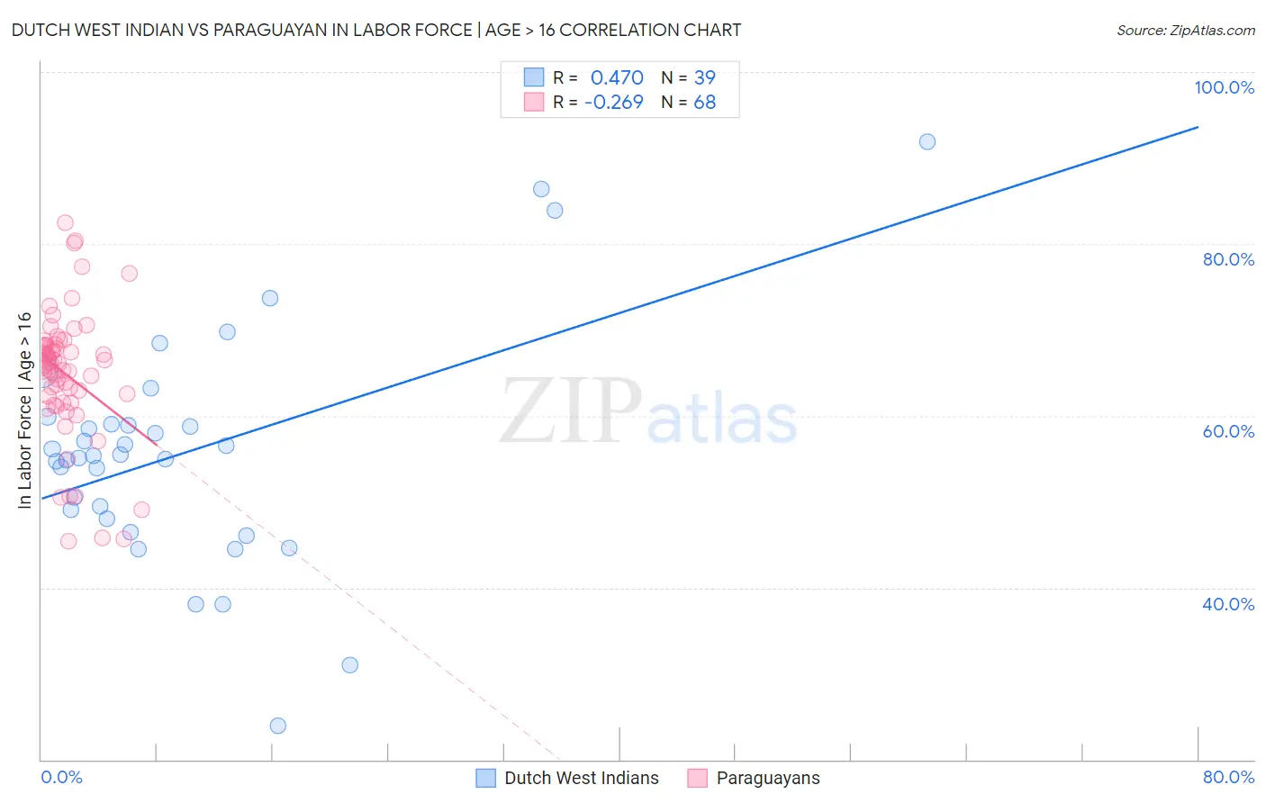 Dutch West Indian vs Paraguayan In Labor Force | Age > 16