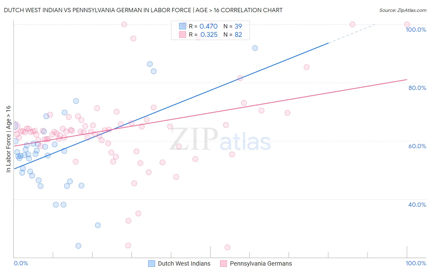Dutch West Indian vs Pennsylvania German In Labor Force | Age > 16