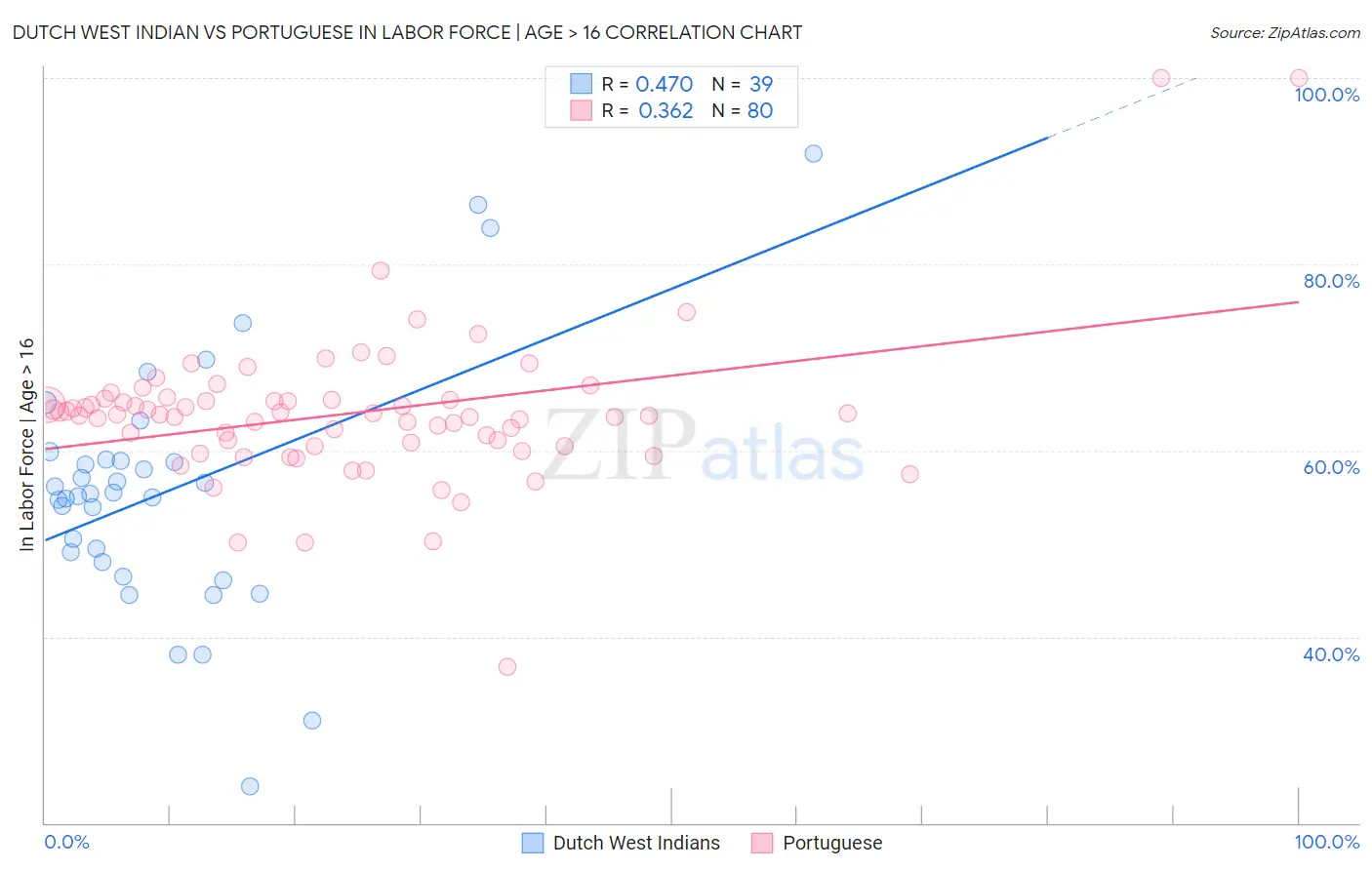 Dutch West Indian vs Portuguese In Labor Force | Age > 16