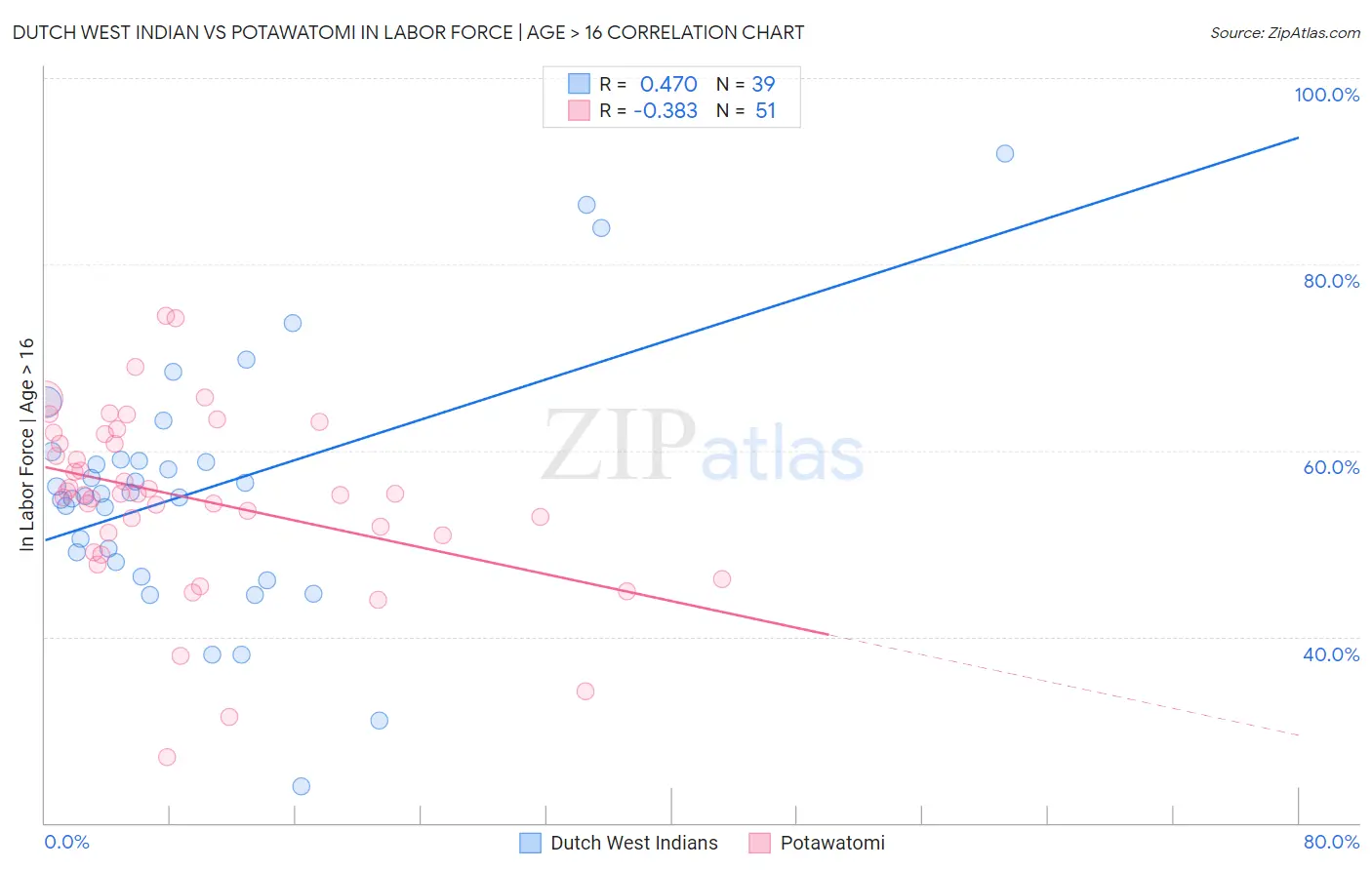 Dutch West Indian vs Potawatomi In Labor Force | Age > 16