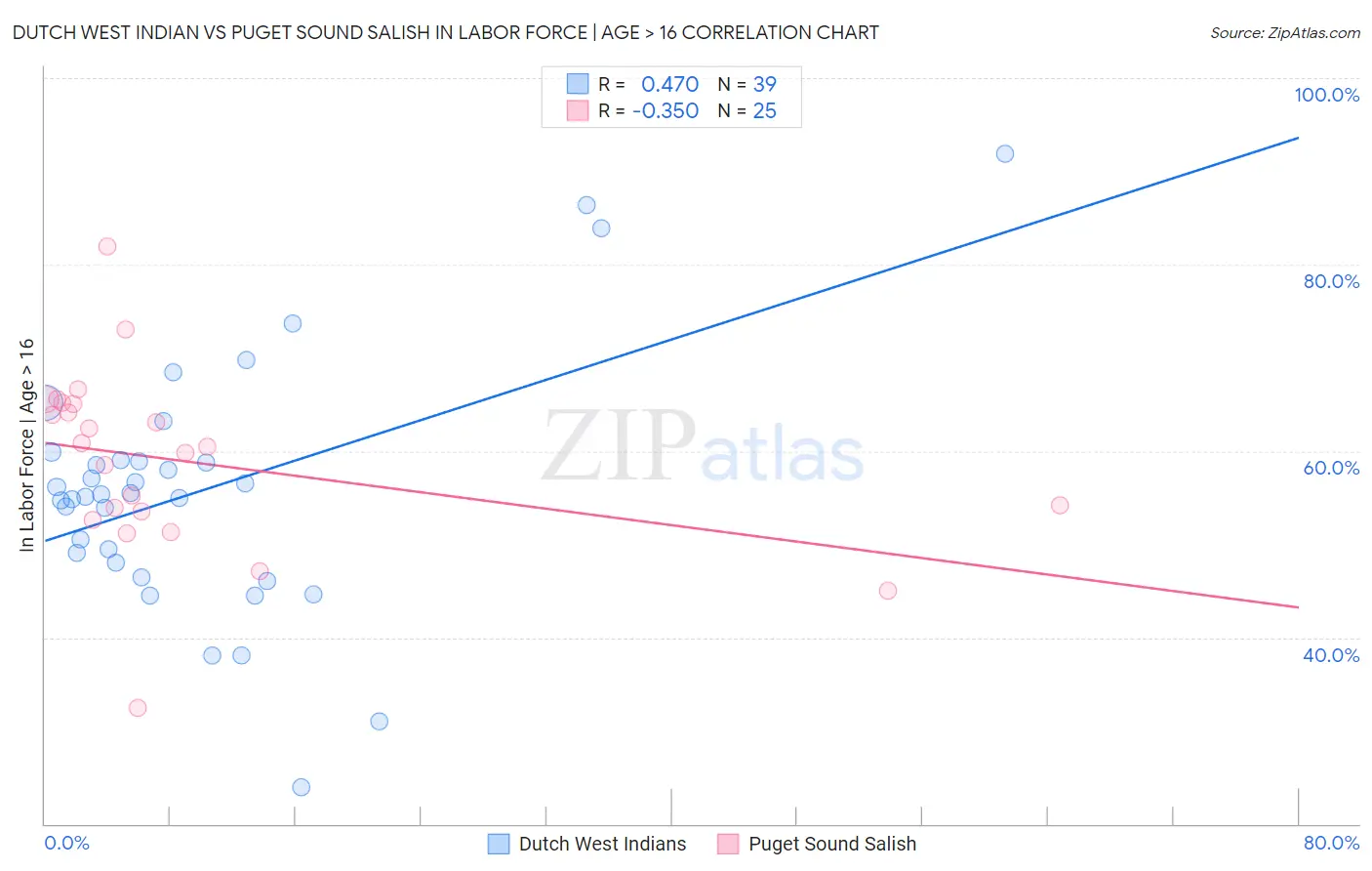Dutch West Indian vs Puget Sound Salish In Labor Force | Age > 16