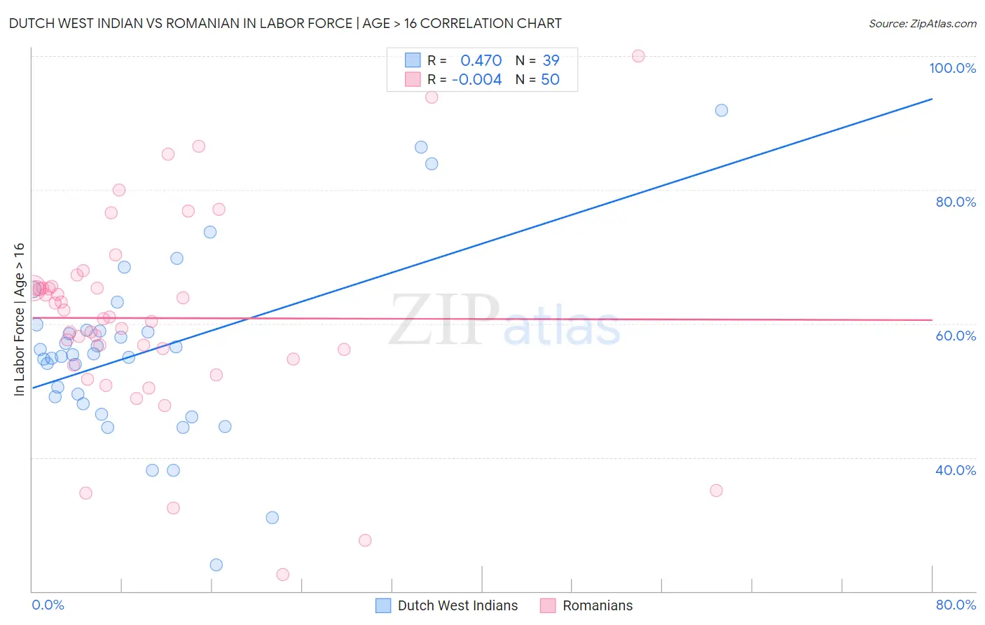 Dutch West Indian vs Romanian In Labor Force | Age > 16